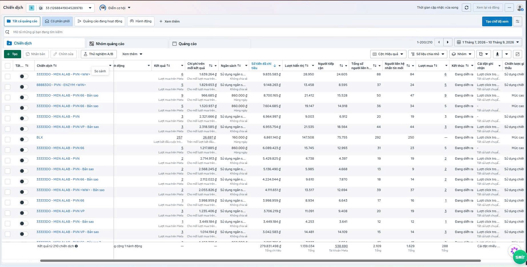 Dashboard Meta Ads với 210 chiến dịch và số liệu vận hành tổng hợp