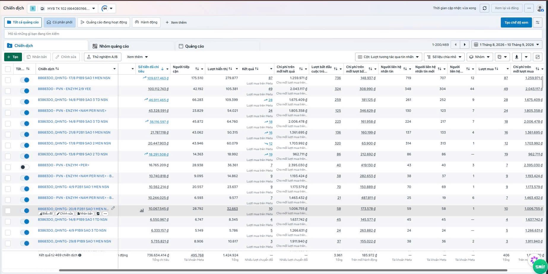 Dashboard Meta Ads quy mô lớn với tổng chi tiêu và lượt mua
